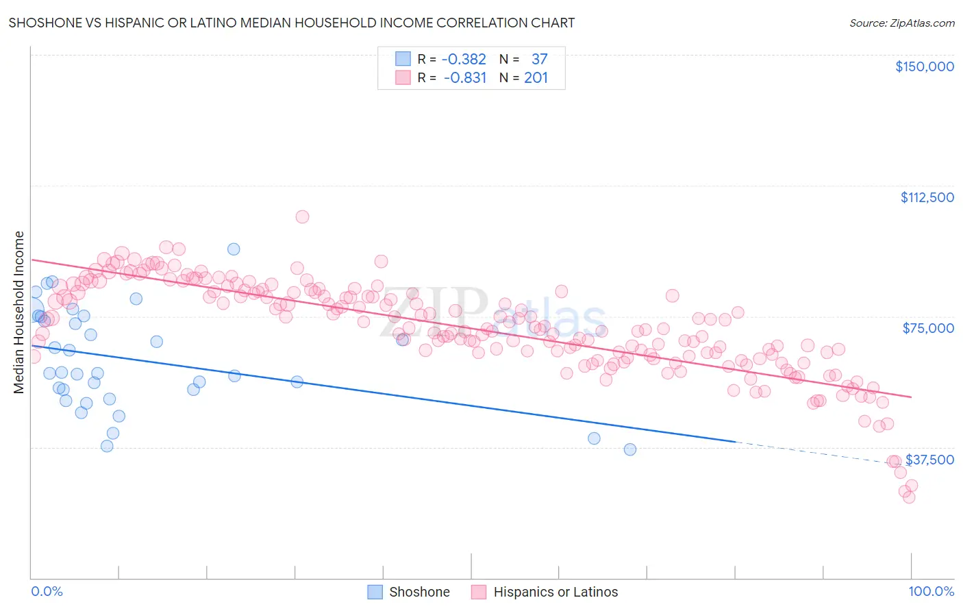 Shoshone vs Hispanic or Latino Median Household Income