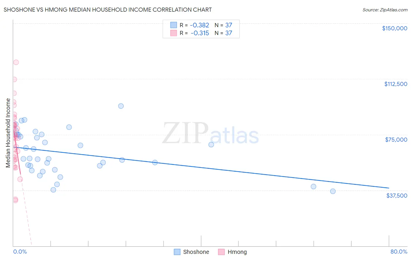 Shoshone vs Hmong Median Household Income