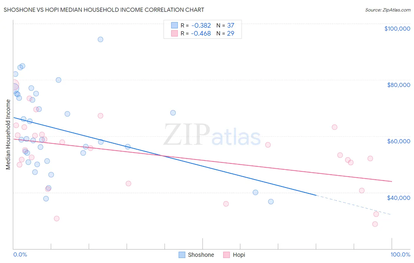Shoshone vs Hopi Median Household Income