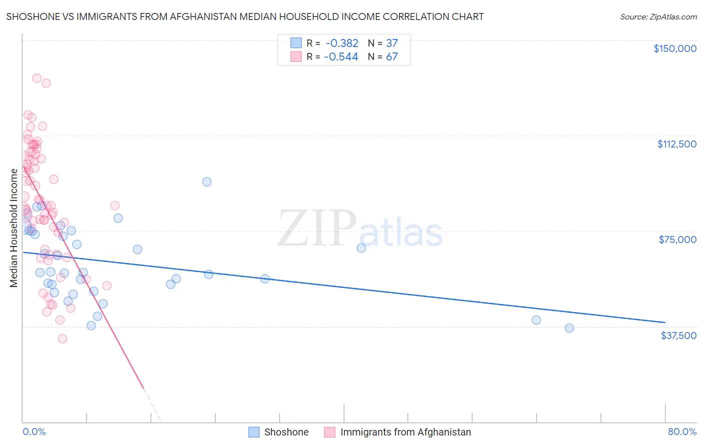 Shoshone vs Immigrants from Afghanistan Median Household Income