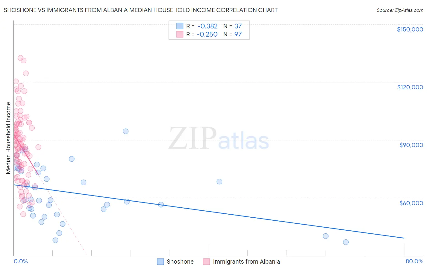 Shoshone vs Immigrants from Albania Median Household Income