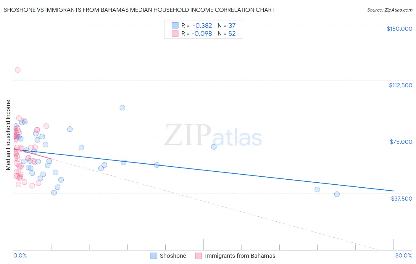 Shoshone vs Immigrants from Bahamas Median Household Income