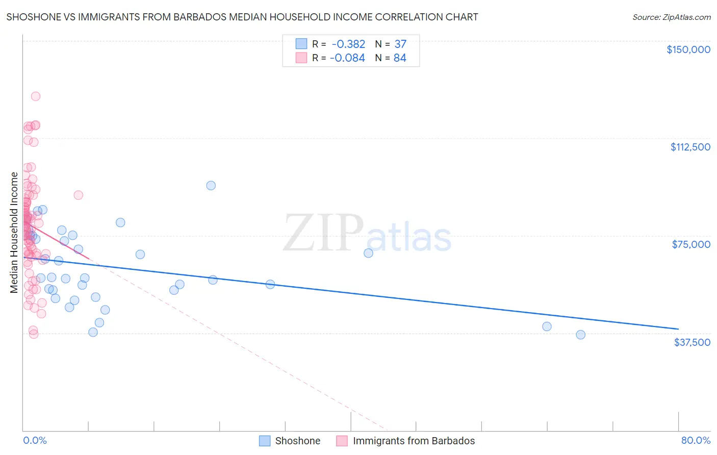 Shoshone vs Immigrants from Barbados Median Household Income