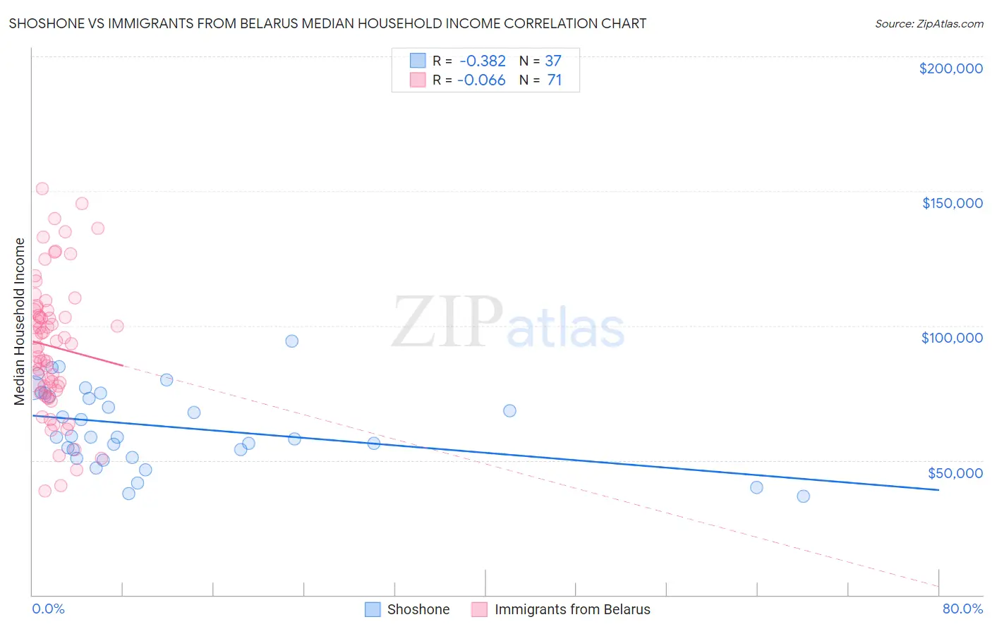 Shoshone vs Immigrants from Belarus Median Household Income