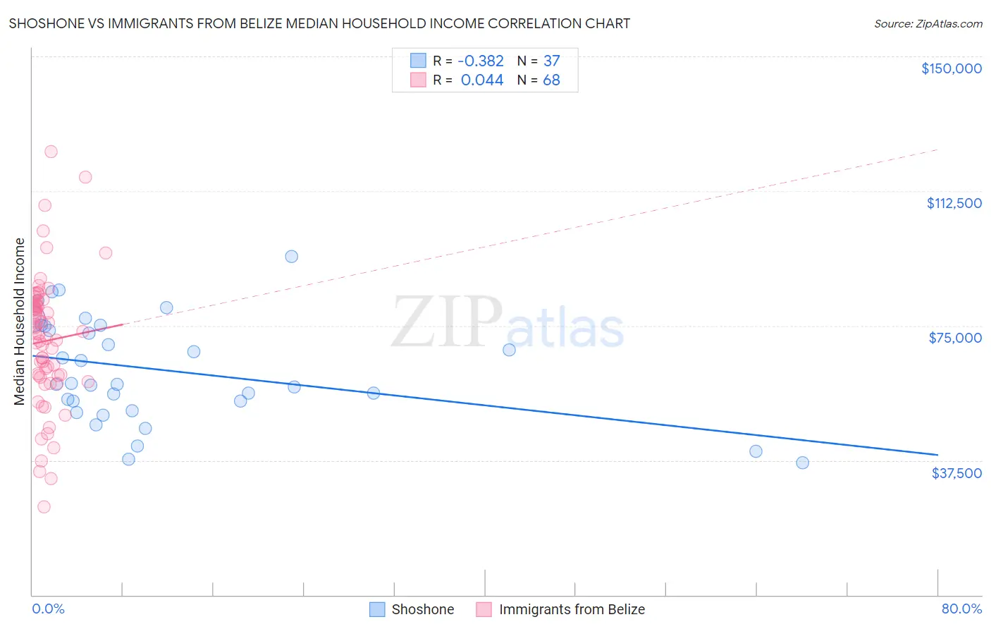 Shoshone vs Immigrants from Belize Median Household Income