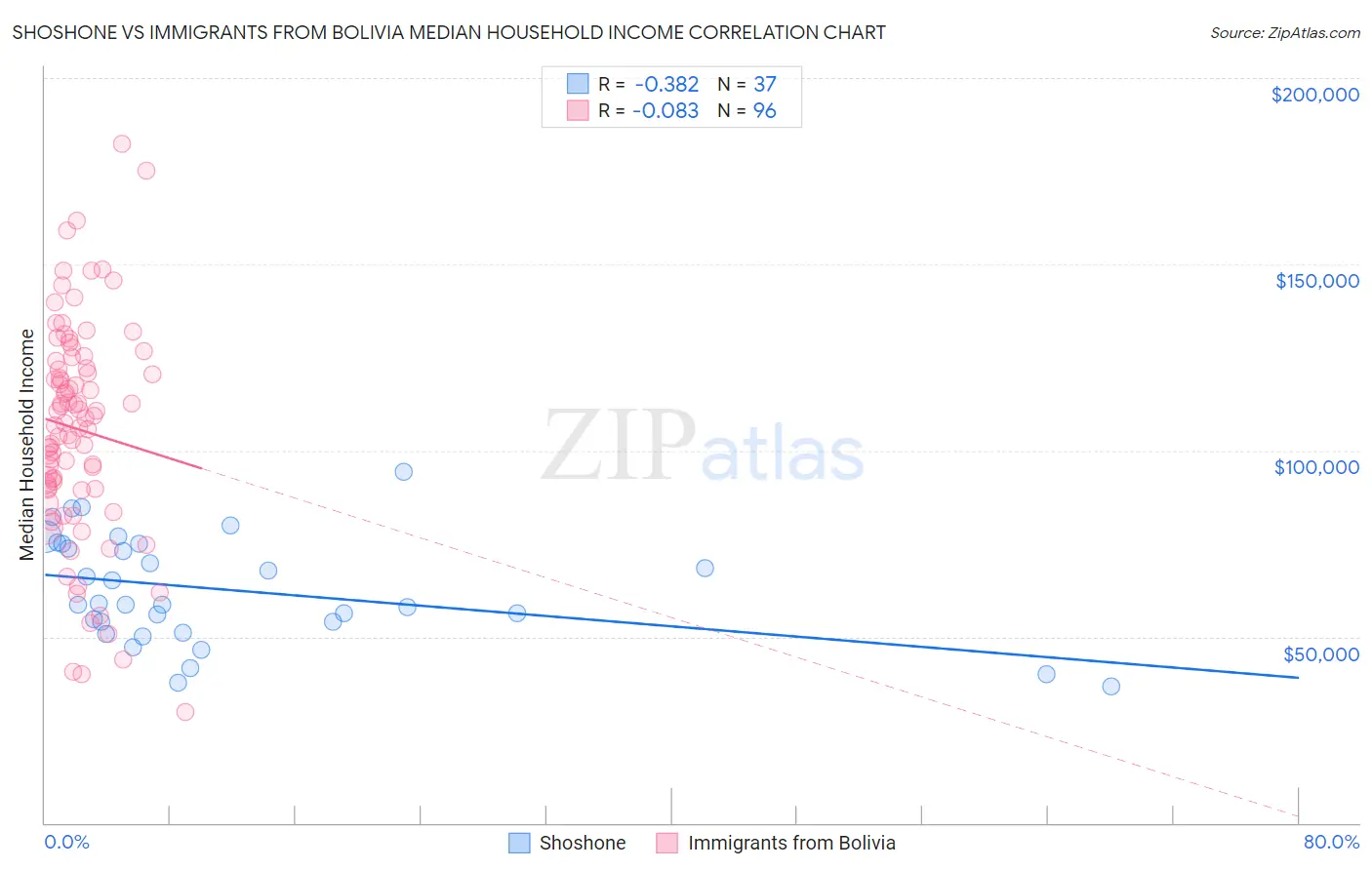 Shoshone vs Immigrants from Bolivia Median Household Income