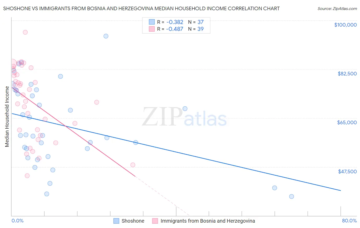 Shoshone vs Immigrants from Bosnia and Herzegovina Median Household Income