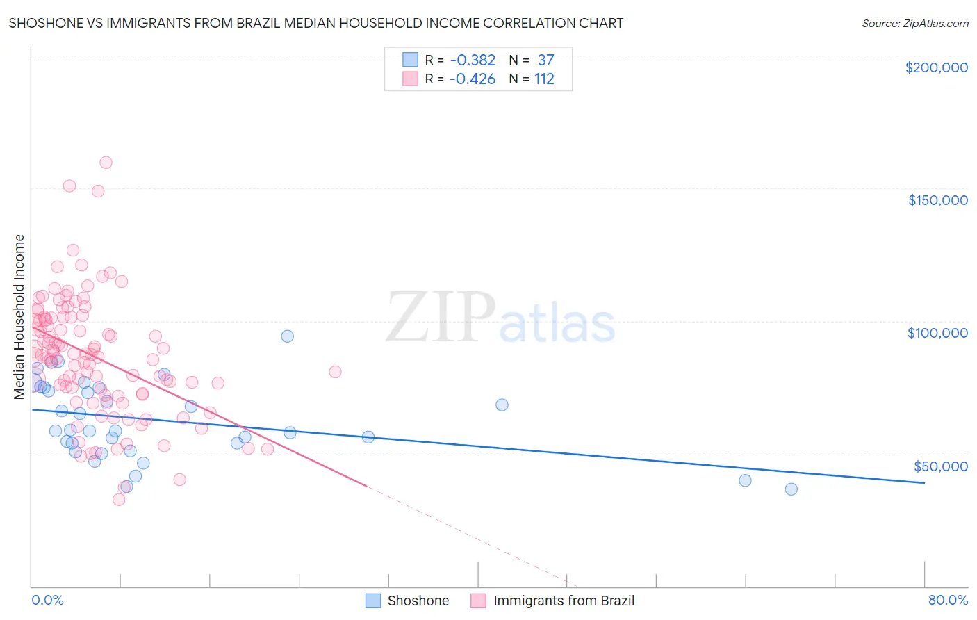 Shoshone vs Immigrants from Brazil Median Household Income