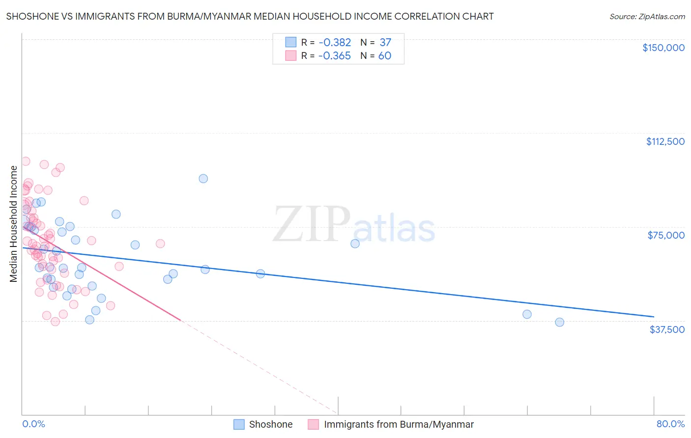 Shoshone vs Immigrants from Burma/Myanmar Median Household Income