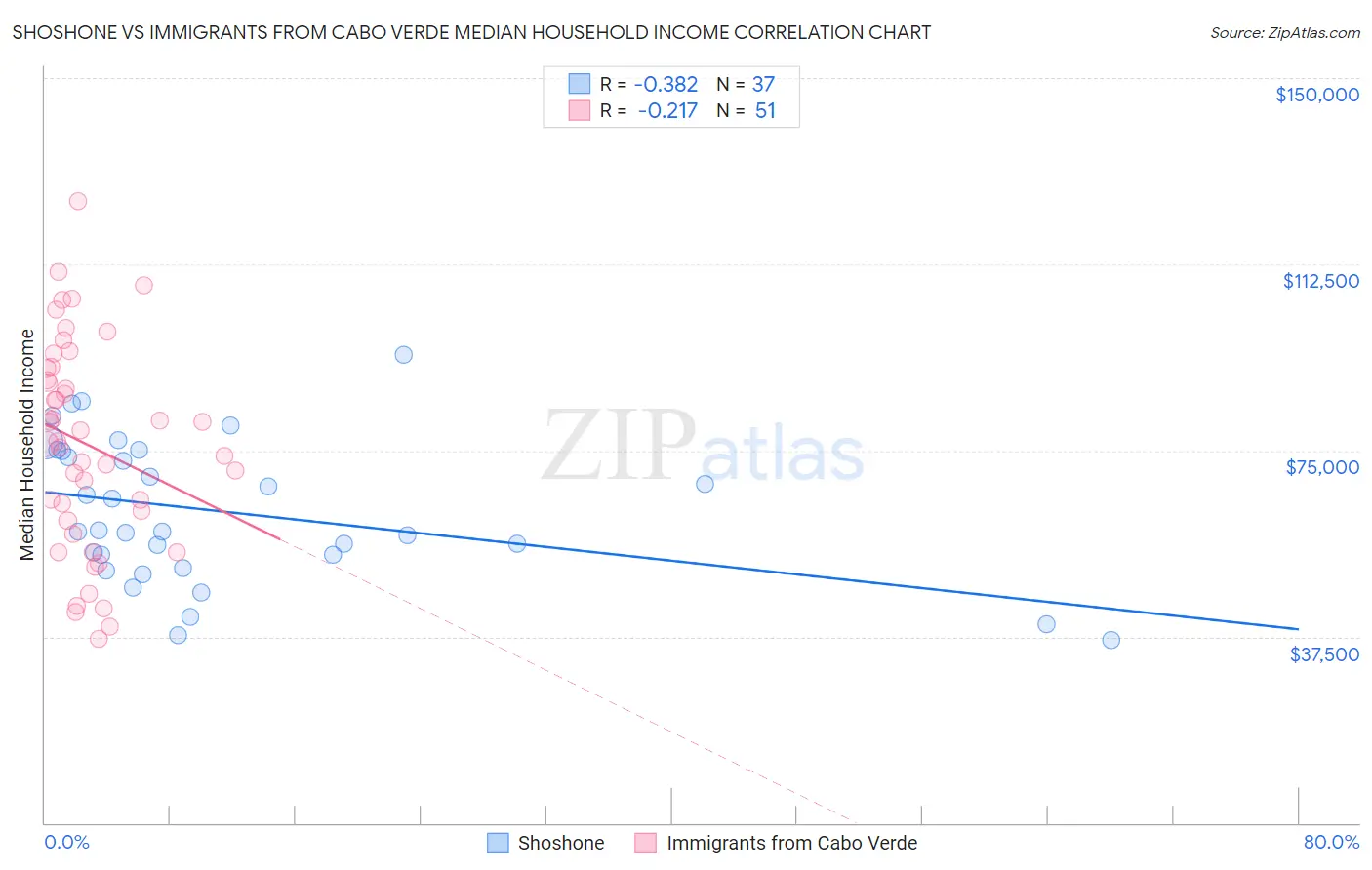 Shoshone vs Immigrants from Cabo Verde Median Household Income