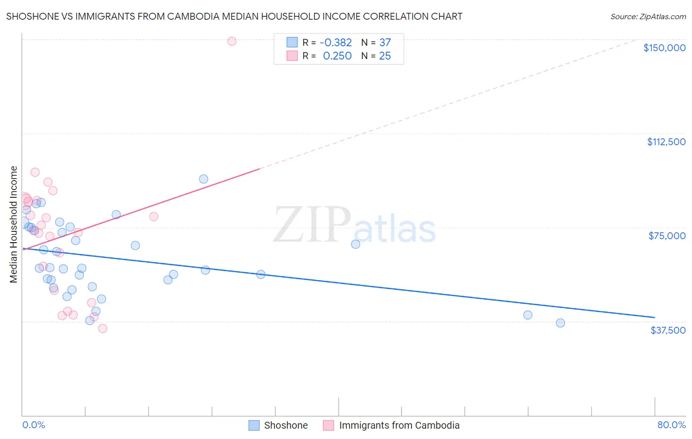 Shoshone vs Immigrants from Cambodia Median Household Income