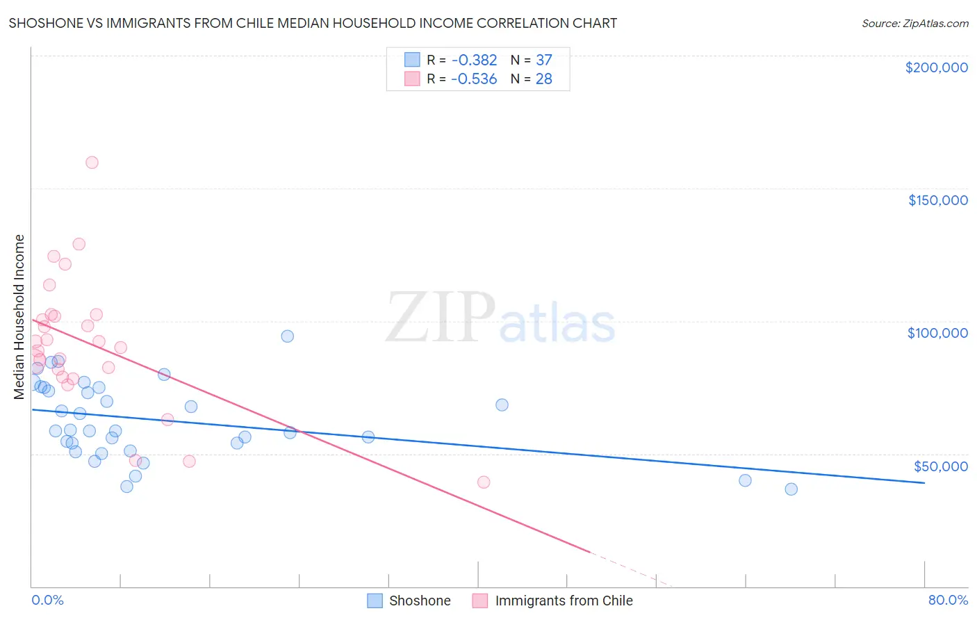 Shoshone vs Immigrants from Chile Median Household Income