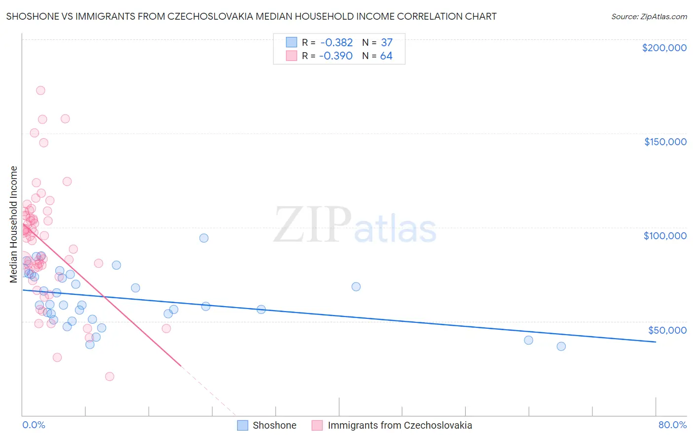 Shoshone vs Immigrants from Czechoslovakia Median Household Income