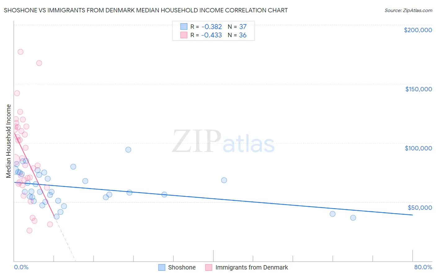 Shoshone vs Immigrants from Denmark Median Household Income
