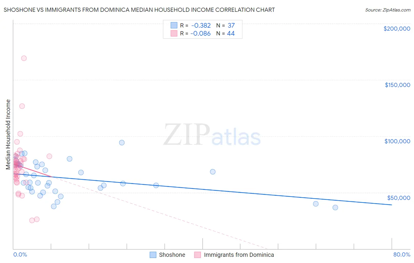 Shoshone vs Immigrants from Dominica Median Household Income