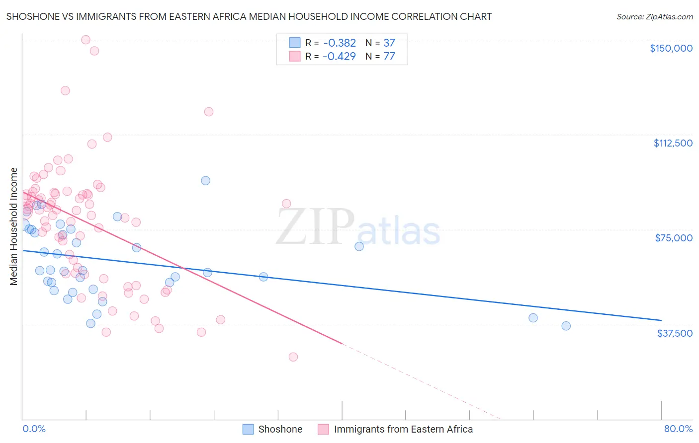 Shoshone vs Immigrants from Eastern Africa Median Household Income