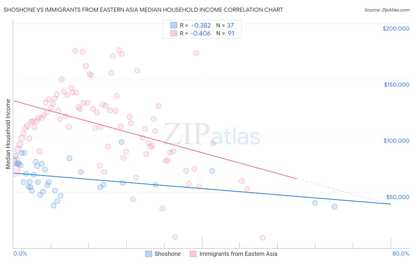 Shoshone vs Immigrants from Eastern Asia Median Household Income