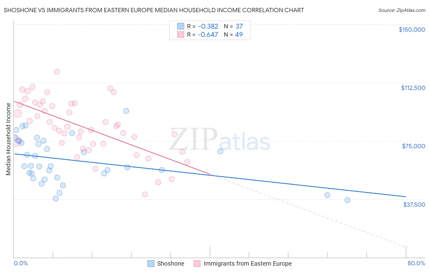 Shoshone vs Immigrants from Eastern Europe Median Household Income