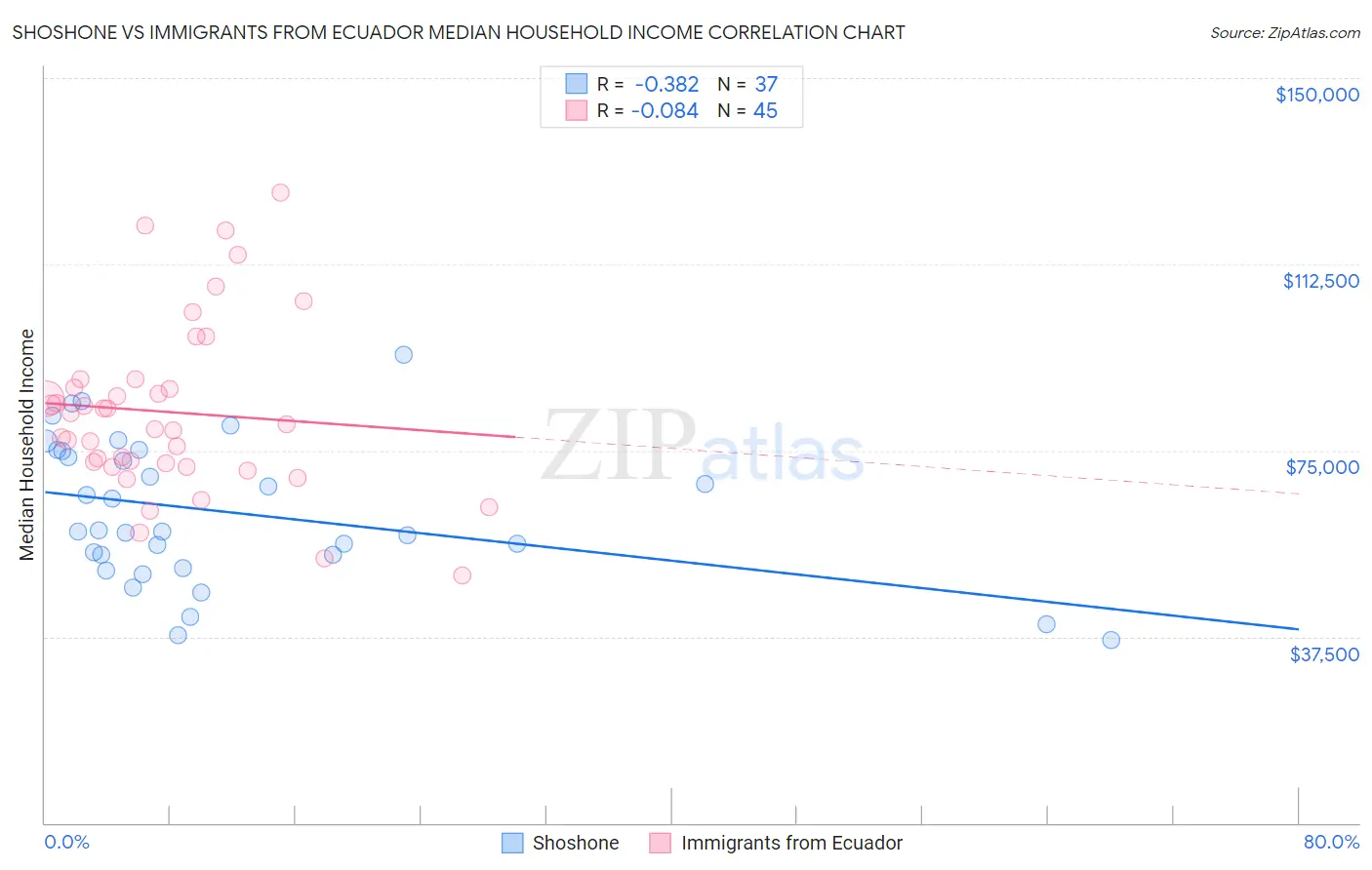 Shoshone vs Immigrants from Ecuador Median Household Income