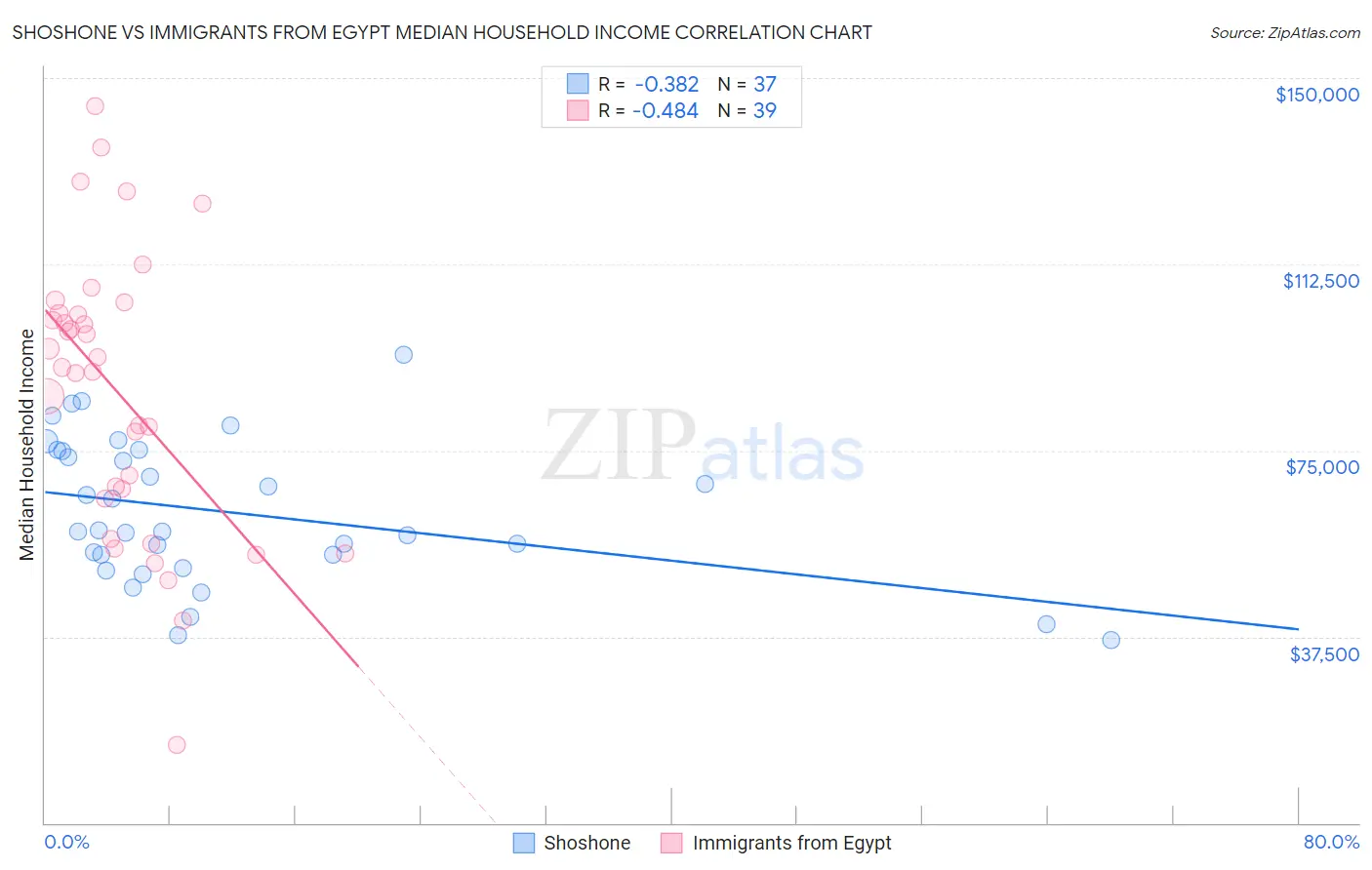 Shoshone vs Immigrants from Egypt Median Household Income