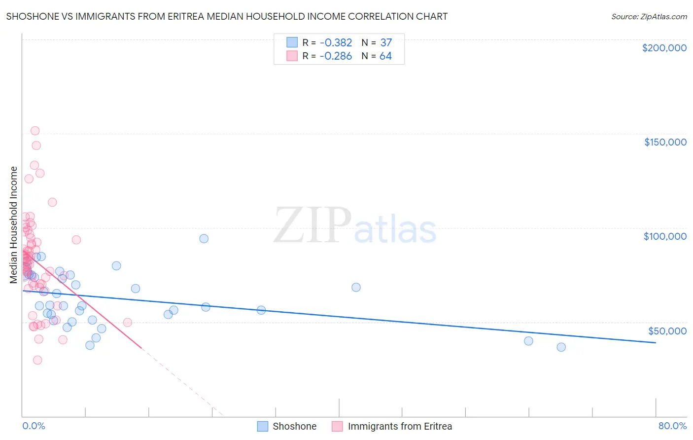 Shoshone vs Immigrants from Eritrea Median Household Income