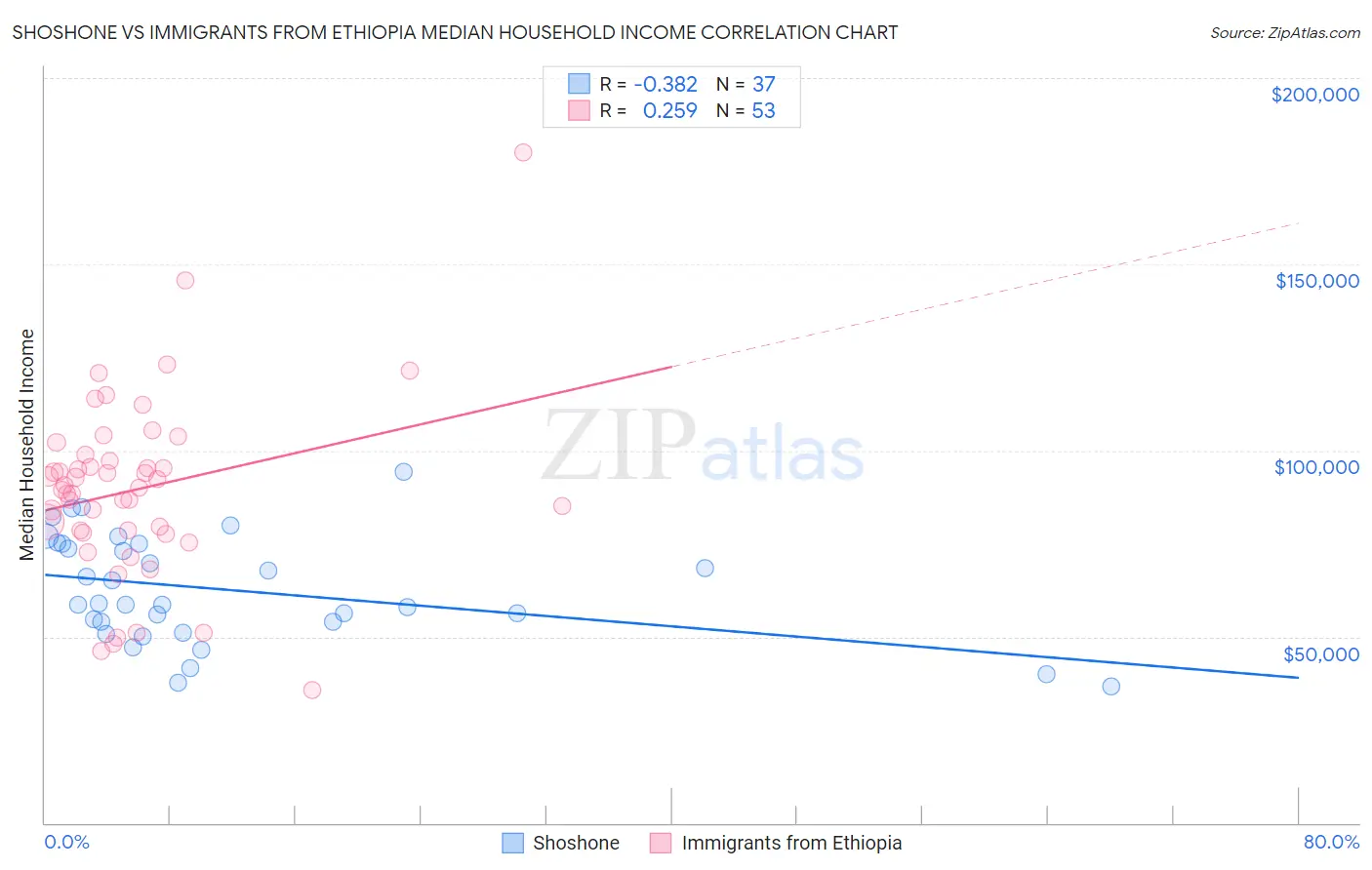 Shoshone vs Immigrants from Ethiopia Median Household Income