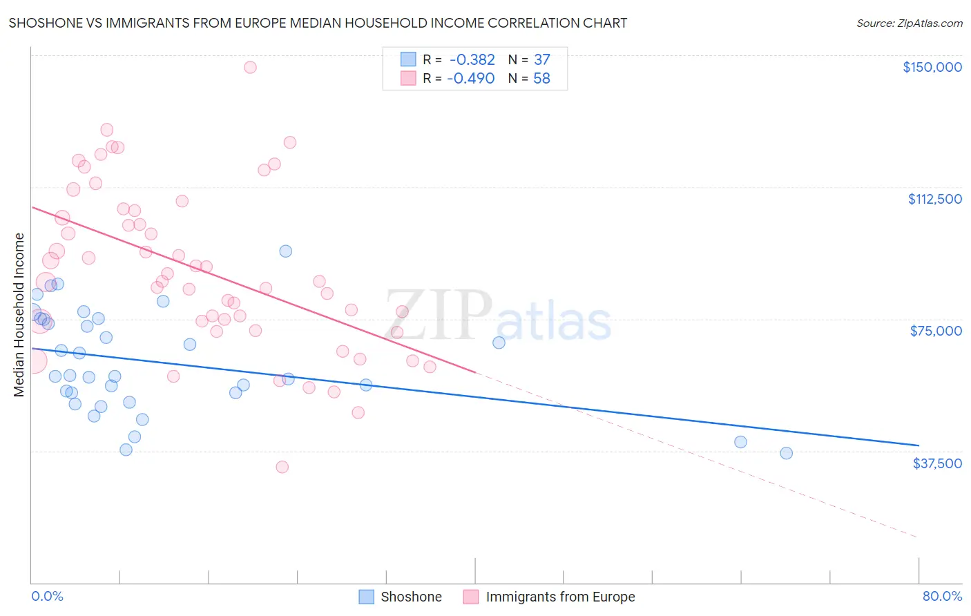 Shoshone vs Immigrants from Europe Median Household Income