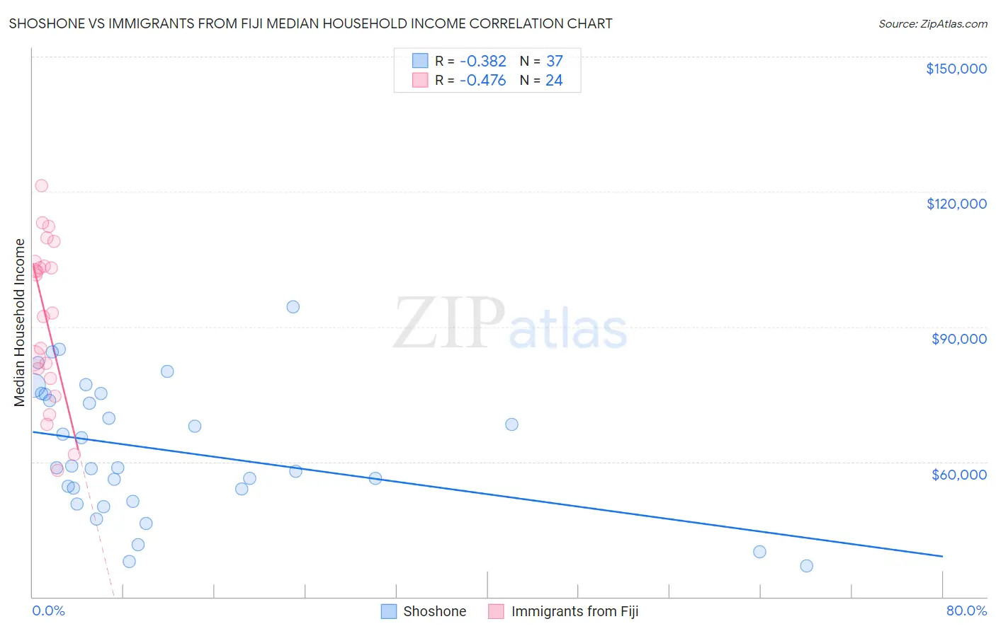 Shoshone vs Immigrants from Fiji Median Household Income
