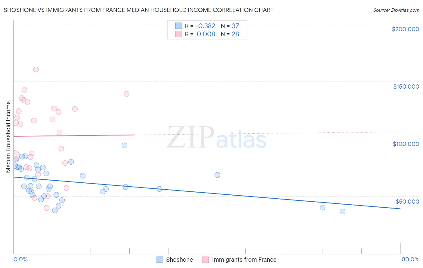 Shoshone vs Immigrants from France Median Household Income