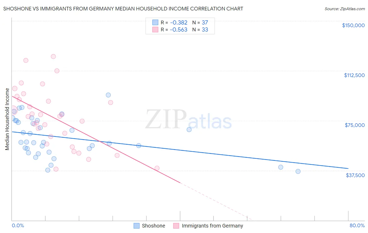 Shoshone vs Immigrants from Germany Median Household Income