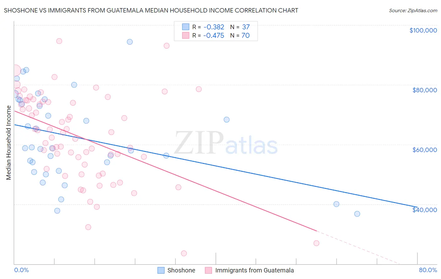 Shoshone vs Immigrants from Guatemala Median Household Income
