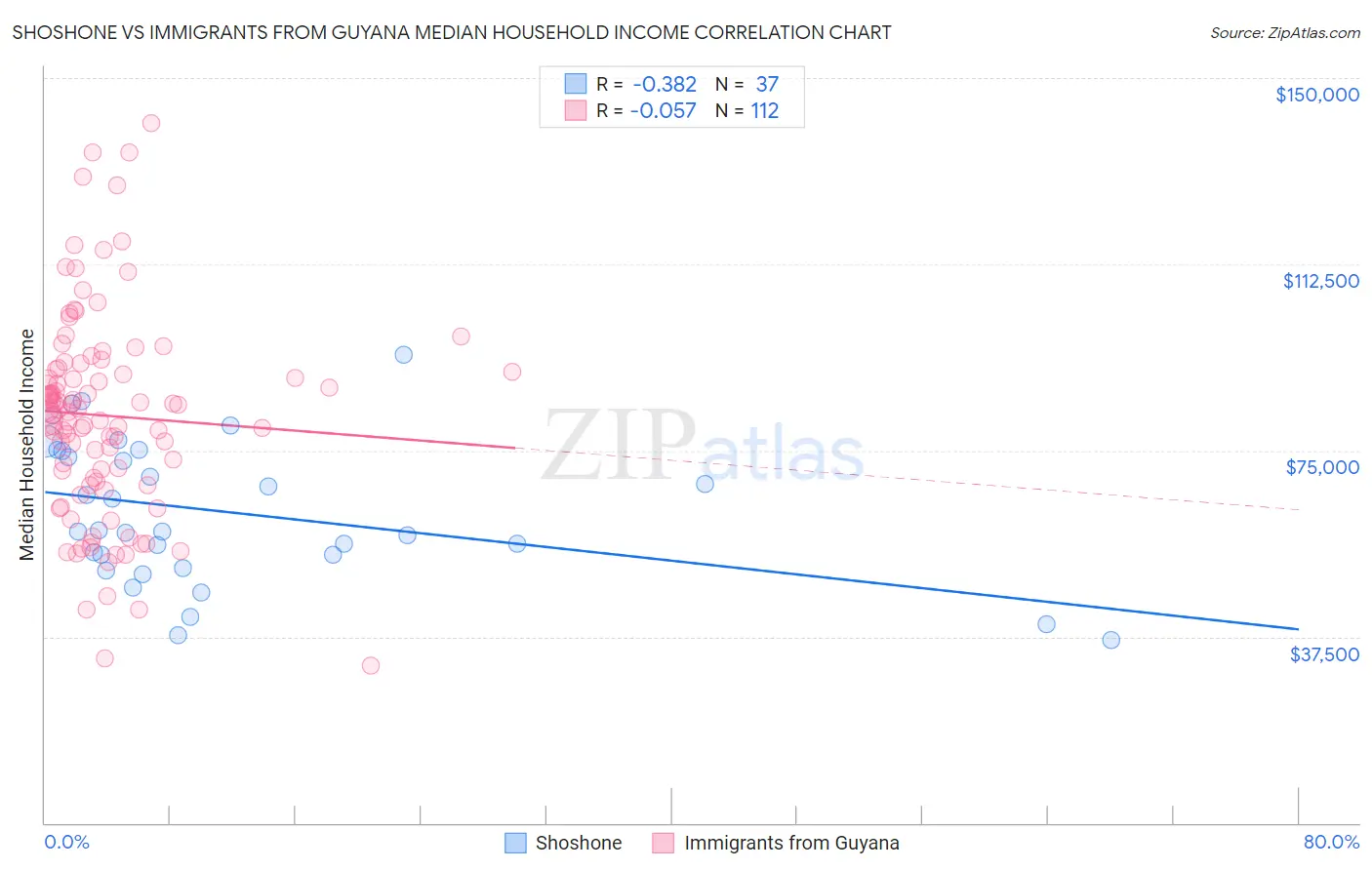 Shoshone vs Immigrants from Guyana Median Household Income