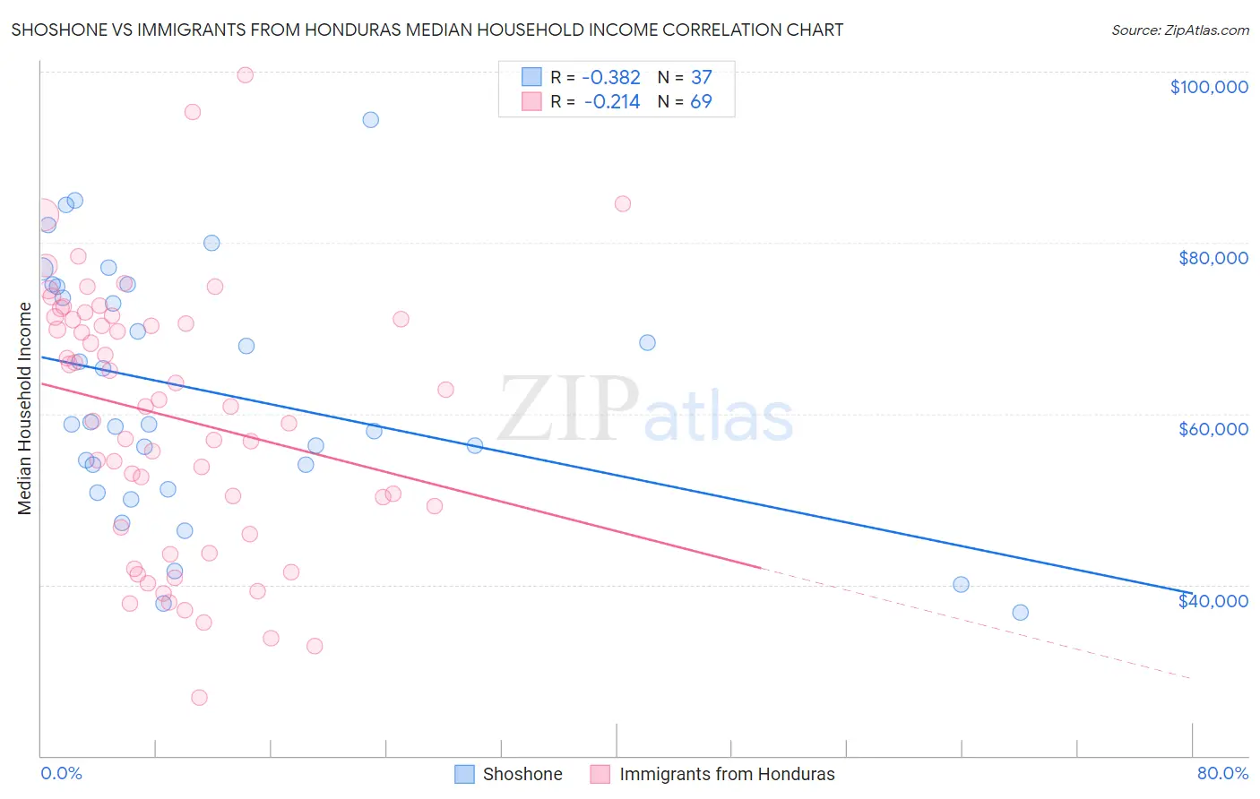 Shoshone vs Immigrants from Honduras Median Household Income