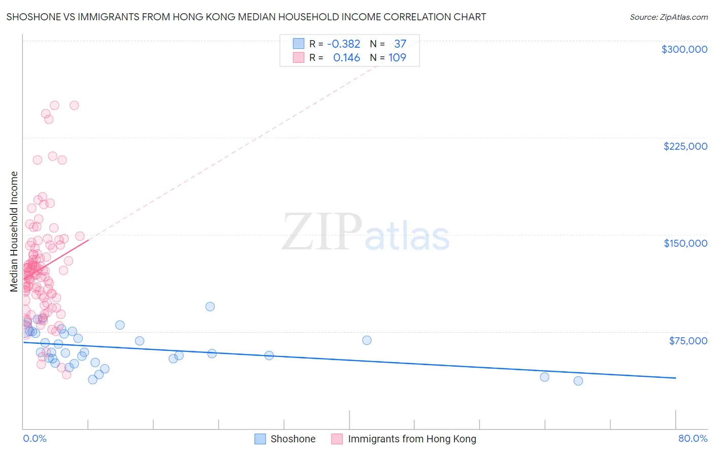 Shoshone vs Immigrants from Hong Kong Median Household Income