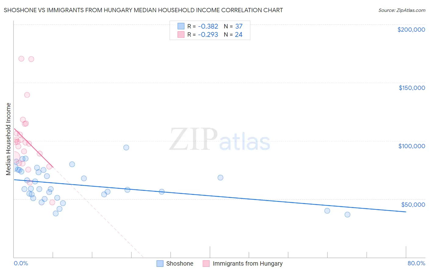 Shoshone vs Immigrants from Hungary Median Household Income