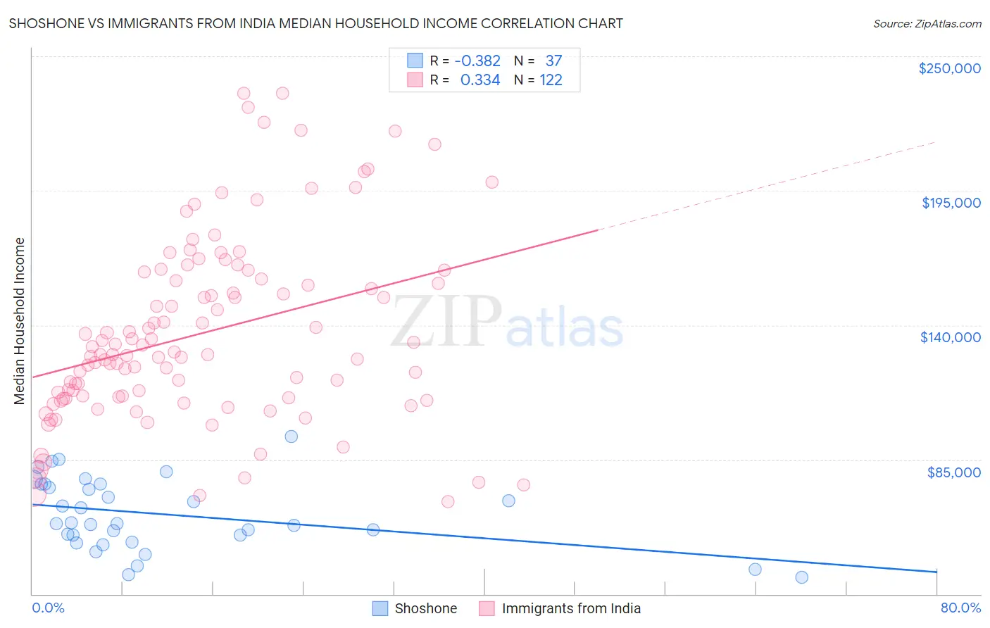 Shoshone vs Immigrants from India Median Household Income