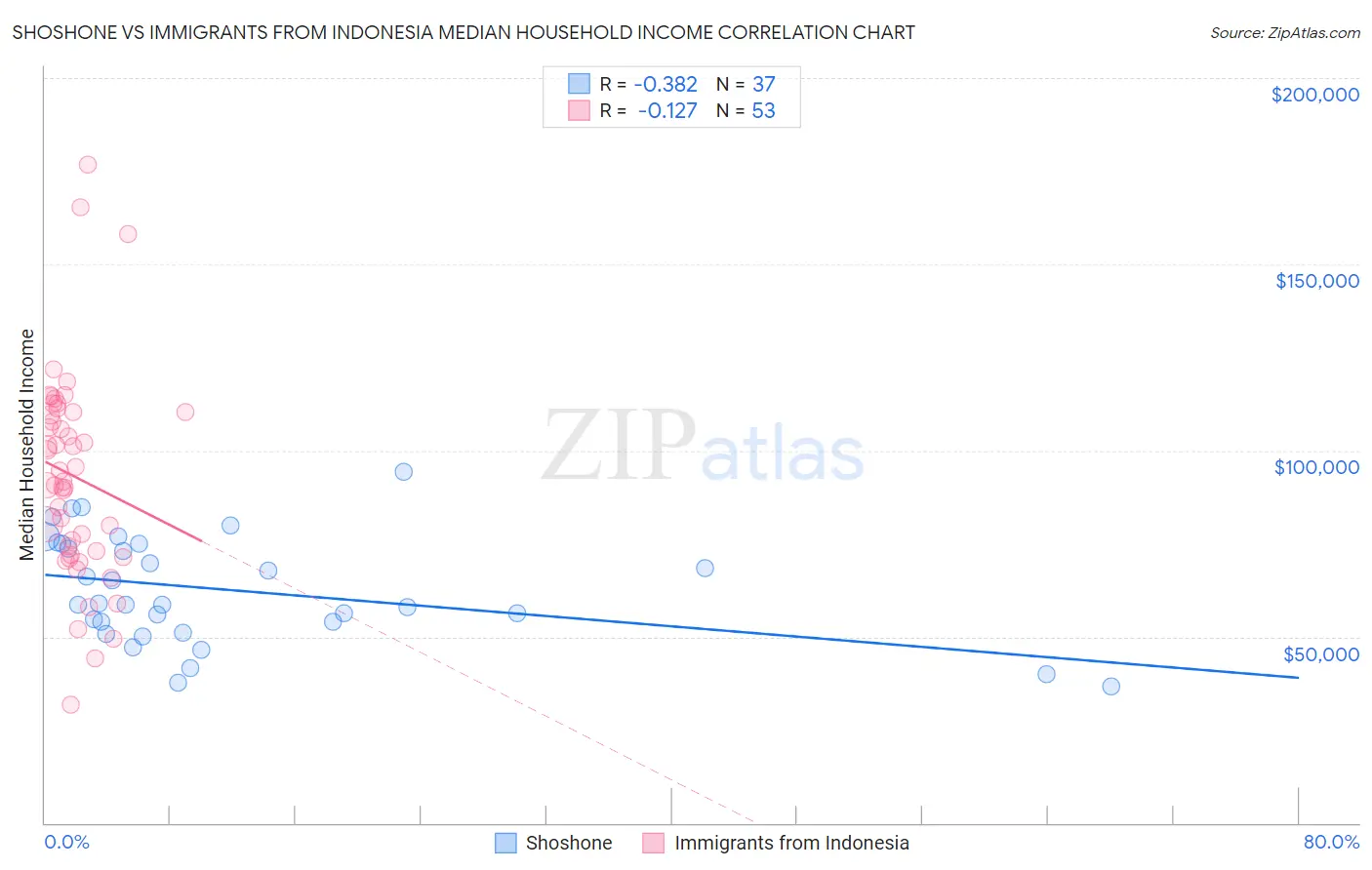 Shoshone vs Immigrants from Indonesia Median Household Income