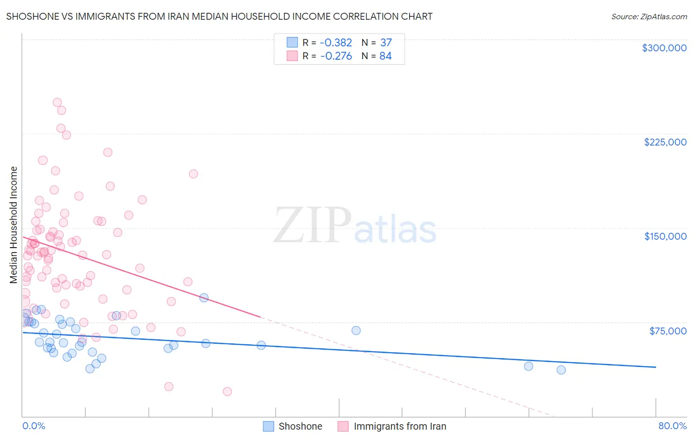 Shoshone vs Immigrants from Iran Median Household Income