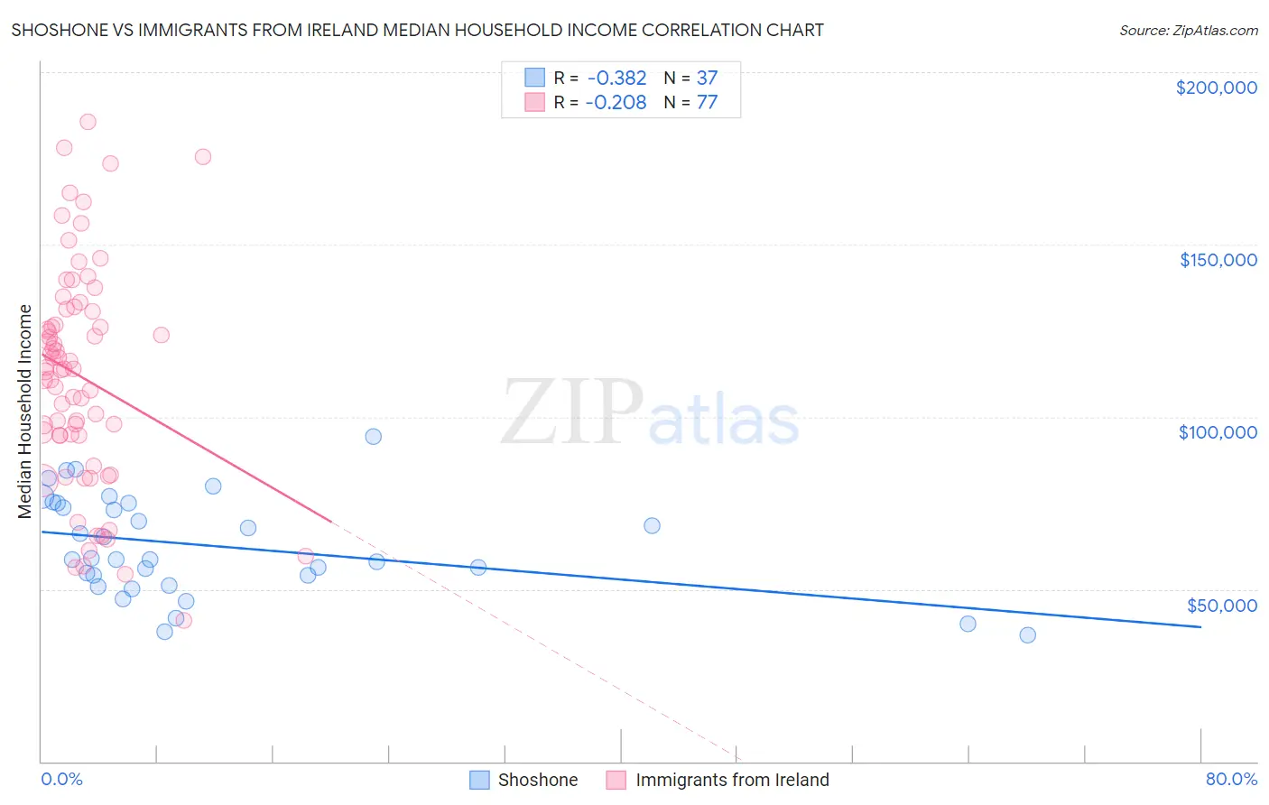 Shoshone vs Immigrants from Ireland Median Household Income