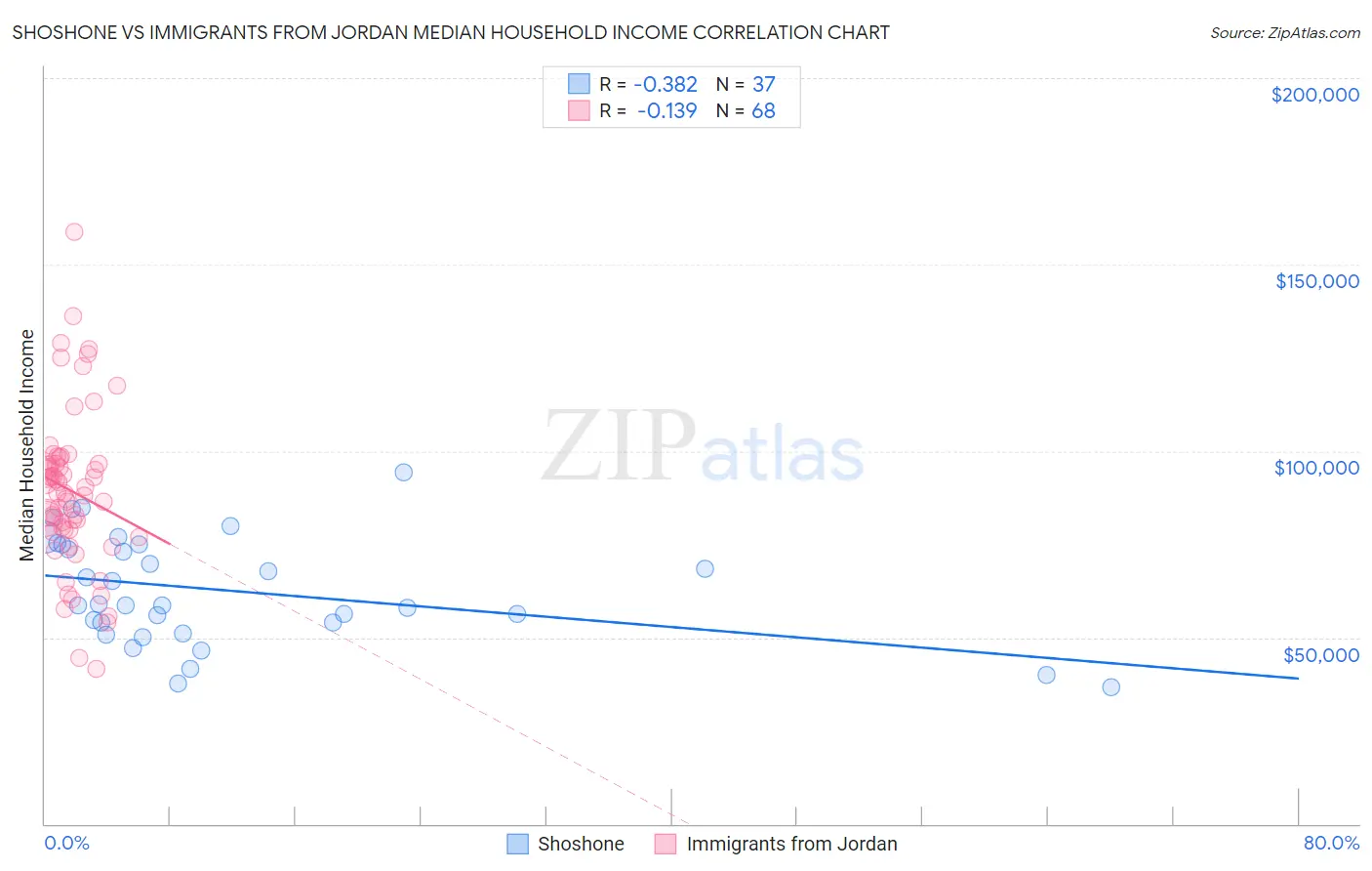 Shoshone vs Immigrants from Jordan Median Household Income