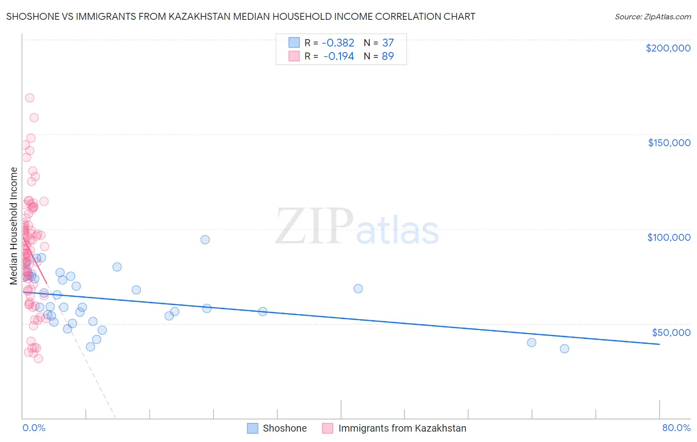Shoshone vs Immigrants from Kazakhstan Median Household Income