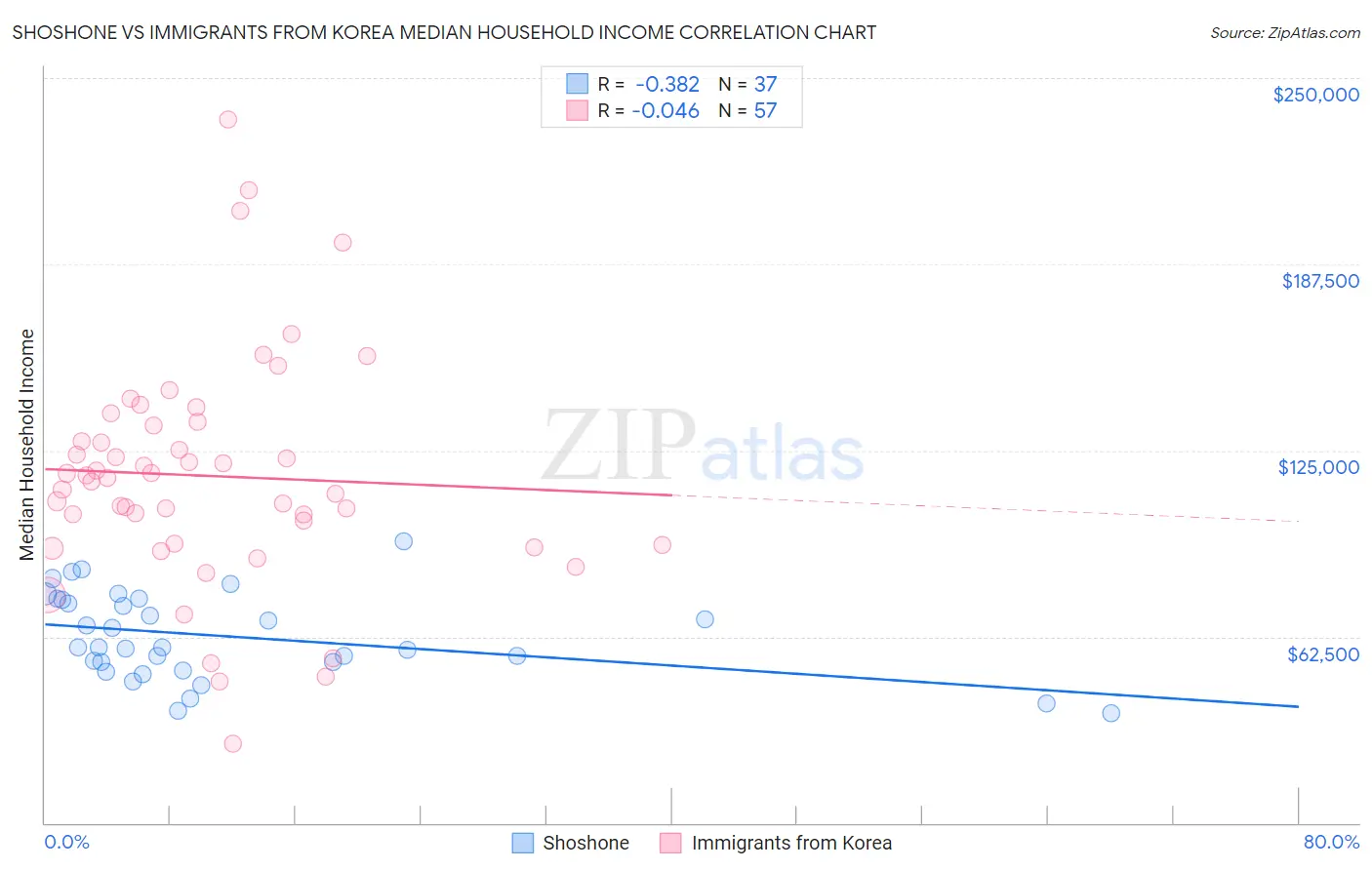 Shoshone vs Immigrants from Korea Median Household Income