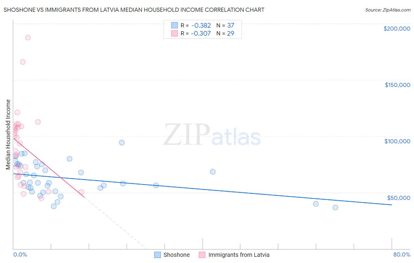 Shoshone vs Immigrants from Latvia Median Household Income