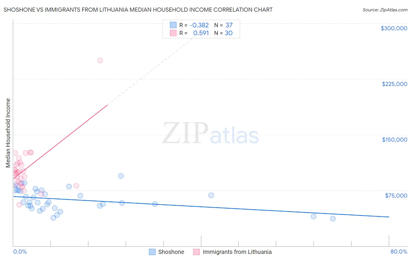 Shoshone vs Immigrants from Lithuania Median Household Income