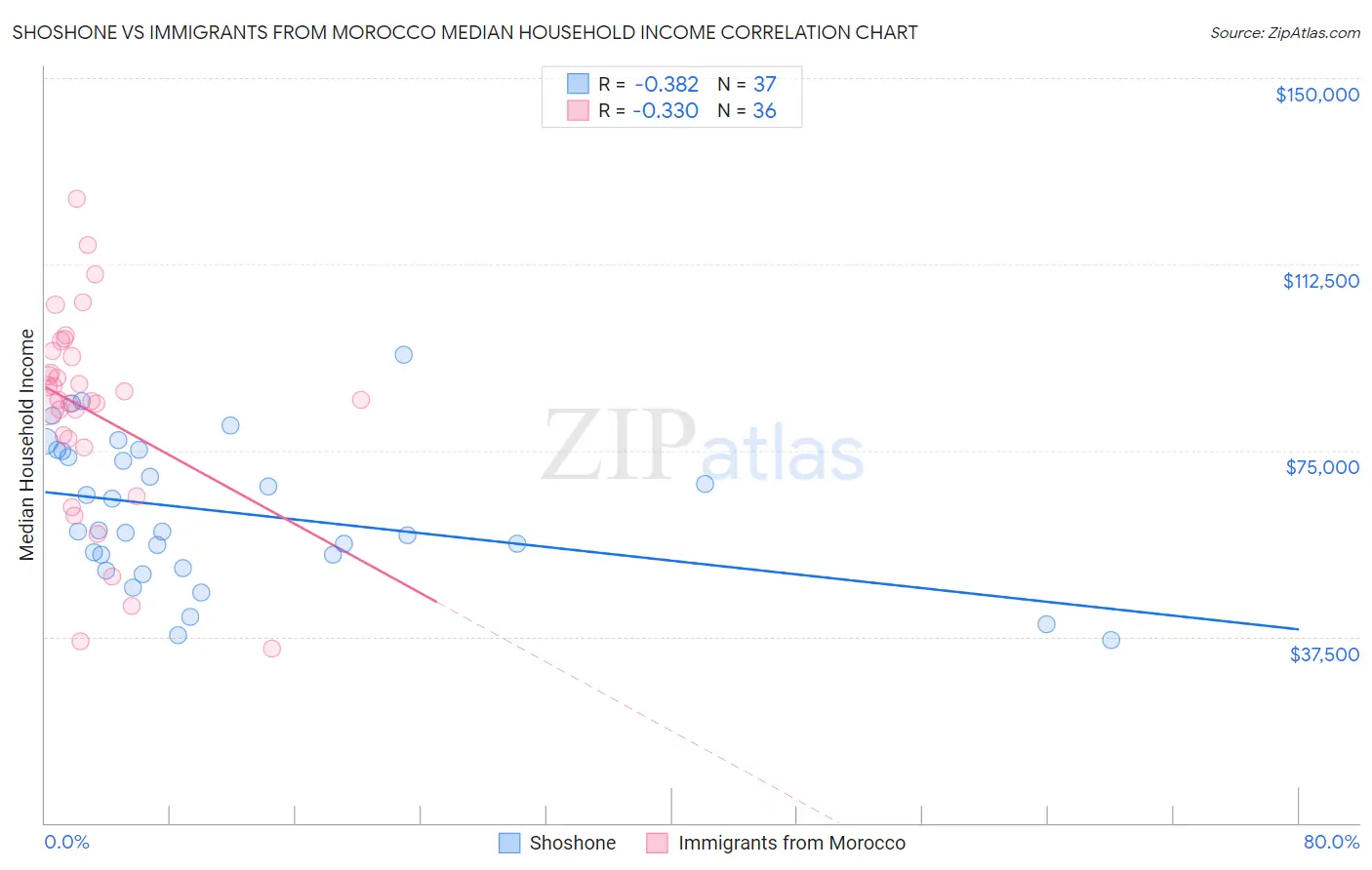 Shoshone vs Immigrants from Morocco Median Household Income