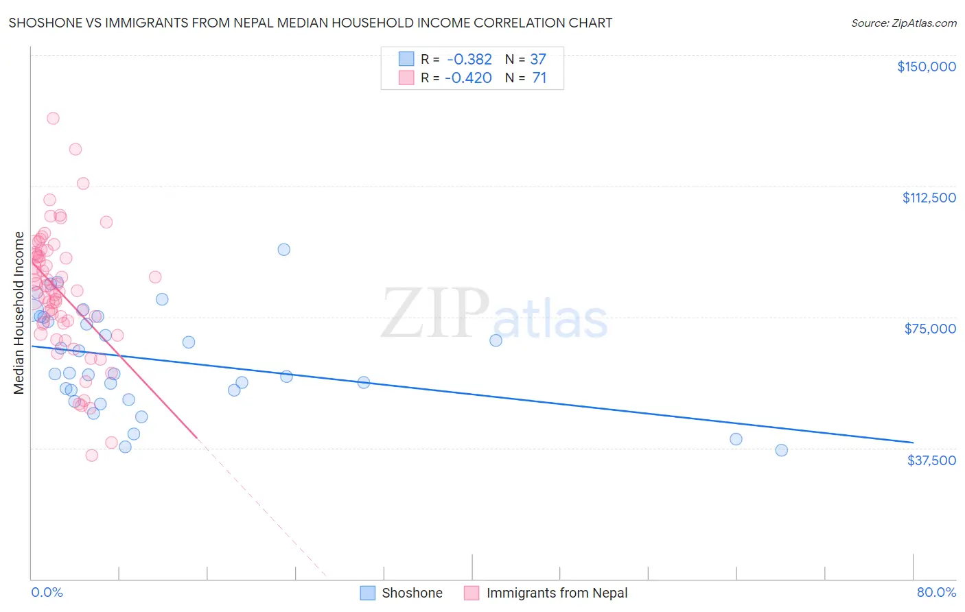 Shoshone vs Immigrants from Nepal Median Household Income