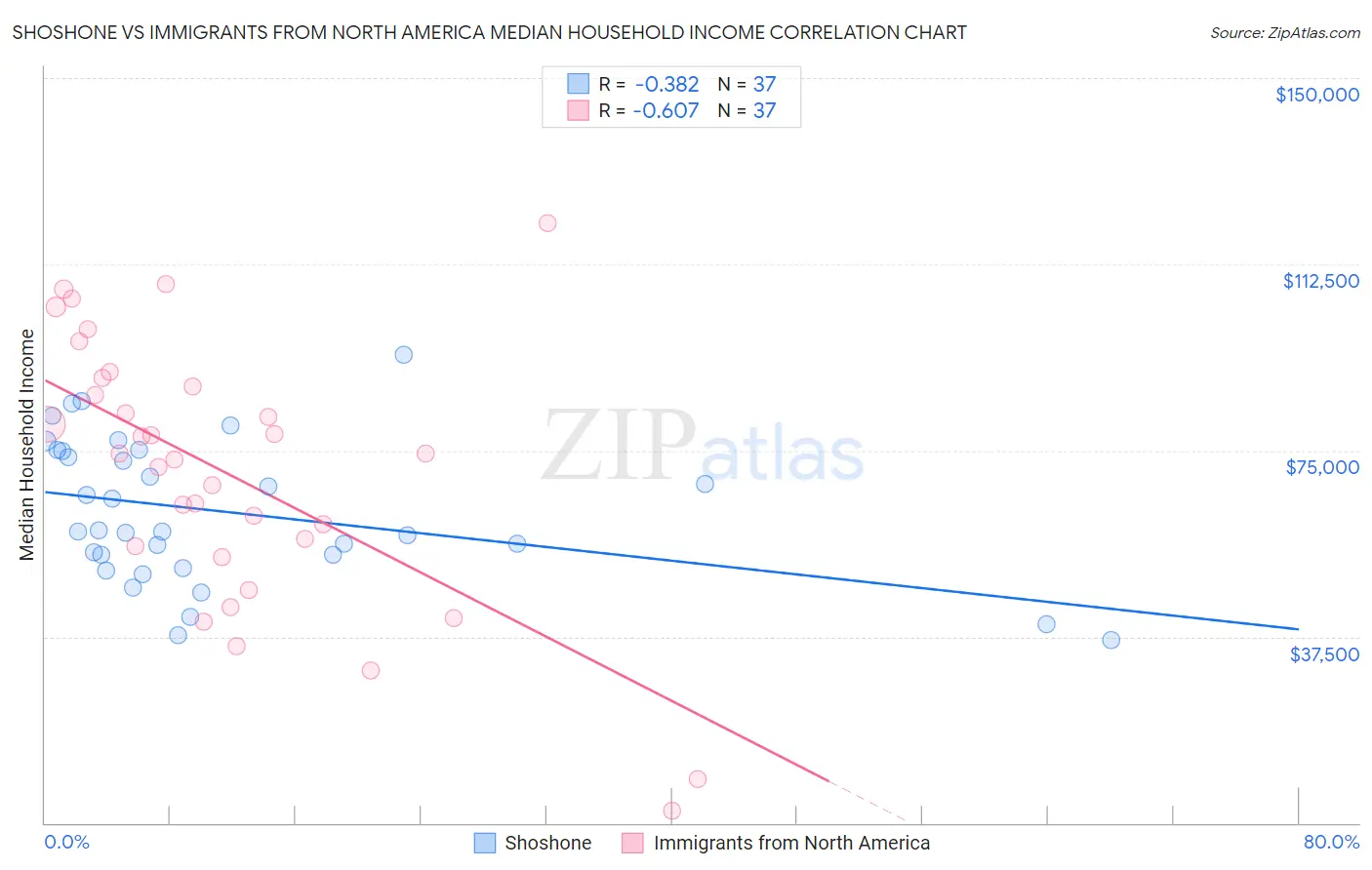 Shoshone vs Immigrants from North America Median Household Income