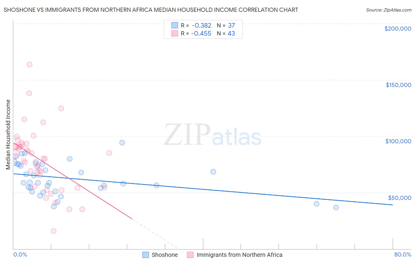 Shoshone vs Immigrants from Northern Africa Median Household Income
