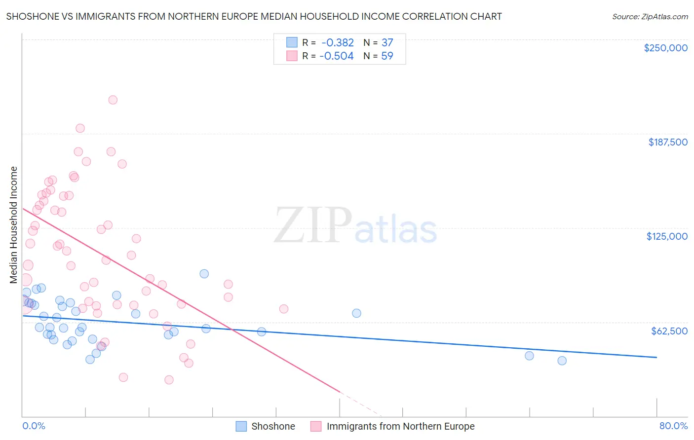 Shoshone vs Immigrants from Northern Europe Median Household Income