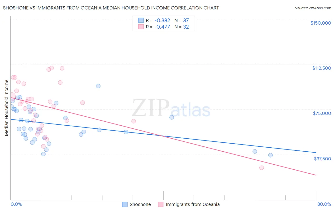 Shoshone vs Immigrants from Oceania Median Household Income